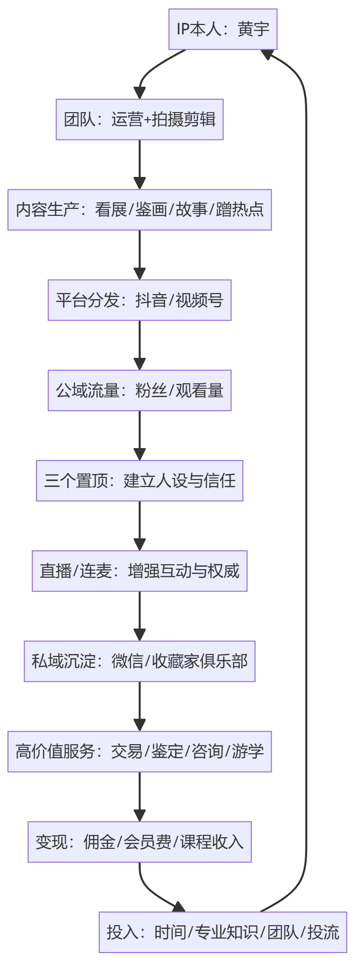核心商业逻辑拆解